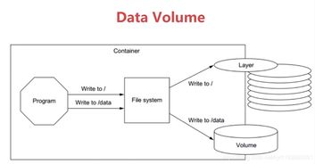 Docker持久化存儲與數(shù)據(jù)共享 構(gòu)建可靠的數(shù)據(jù)處理與存儲服務(wù)