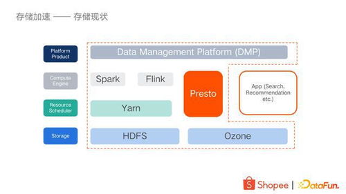 大數(shù)據(jù)存儲加速與服務化 Shopee的實踐探索